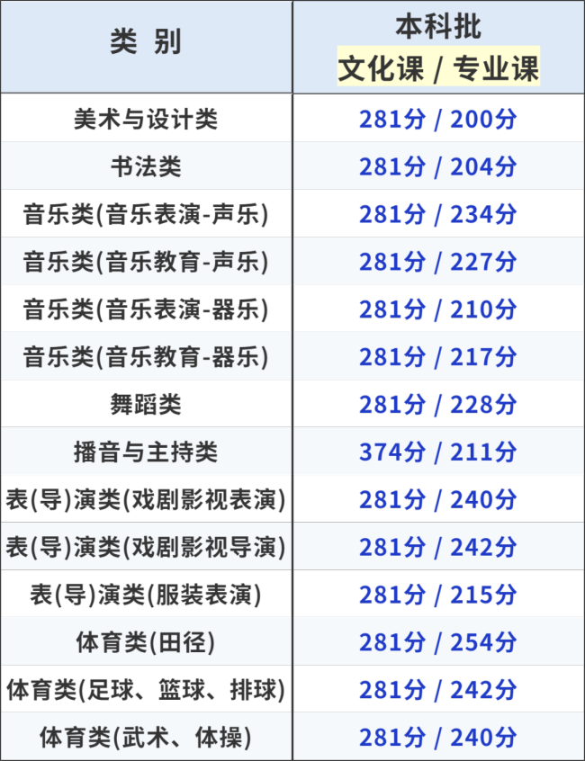 甘肃高考分数线公布 2025年录取线揭晓