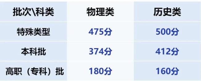 甘肃高考分数线公布
