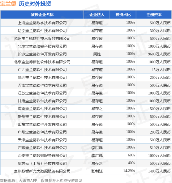 致富配资 宝兰德（688058）新增一起对外投资，被投资公司为北京宝兰德软件股份有限公司