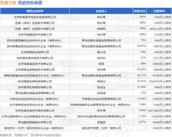 天添盈 热景生物（688068）新增一起对外投资，被投资公司为北京热景生物技术股份有限公司