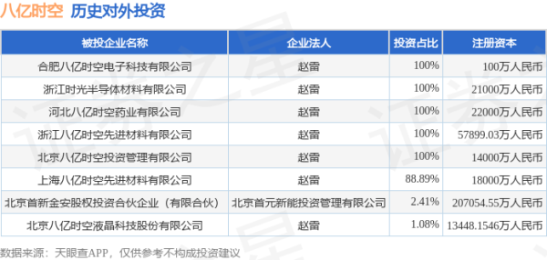 上证速配 八亿时空（688181）新增一起对外投资，被投资公司为北京八亿时空液晶科技股份有限公司