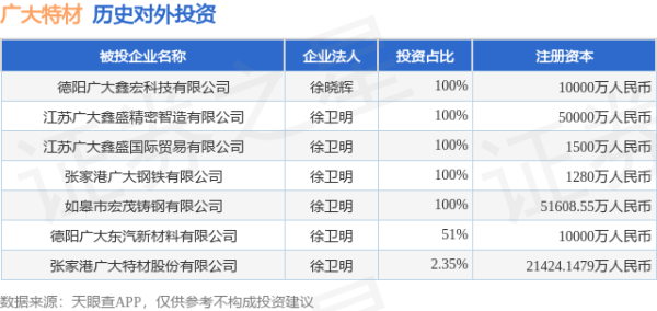 德宏信投 广大特材（688186）新增一起对外投资，被投资公司为张家港广大特材股份有限公司