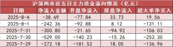 恒瑞易配 [4日资金路线图]机械设备板块净流入逾99亿元居首 龙虎榜机构抢筹多股