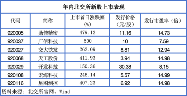 申捷策略 北交所新股市场持续走热, 年内4只新股首日涨超4倍