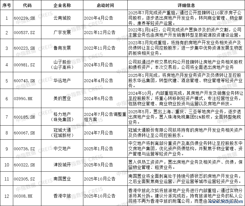 （来源：中指研究院）